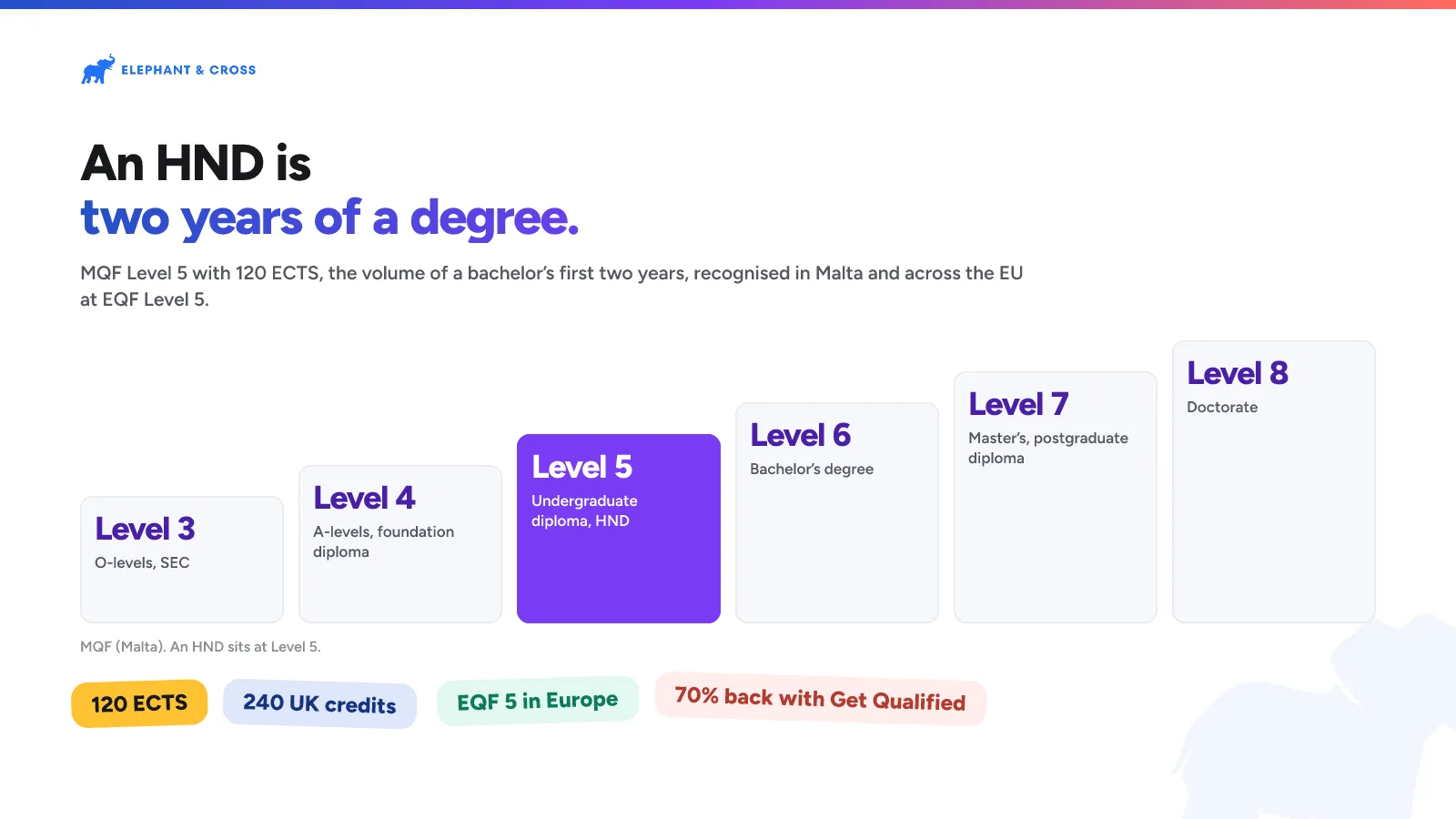 An HND is two years of a degree. guide: Levels 3, 4, 5, 6, 7, 8, Level 5 highlighted. 120 ECTS, 240 UK credits, EQF 5 in Europe, 70% back with Get Qualified.