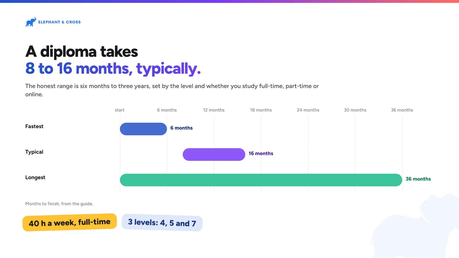 A diploma takes 8 to 16 months, typically. guide: Fastest 0 to 6 months; Typical 8 to 16 months; Longest 0 to 36 months. 40 h a week, full-time, 3 levels: 4, 5 and 7.