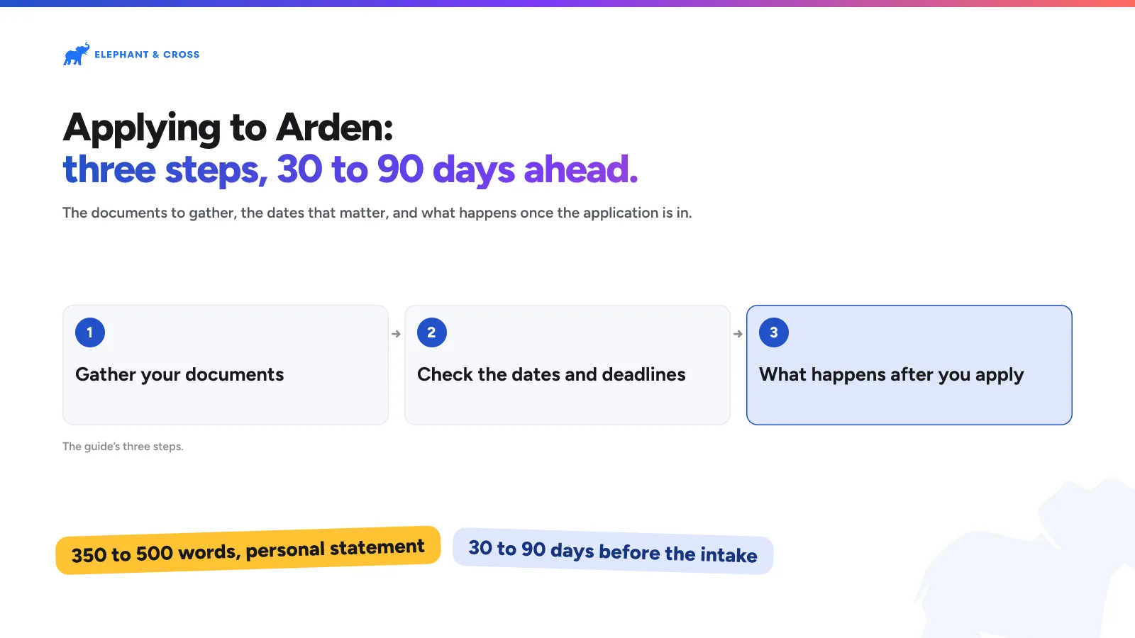 Applying to Arden: three steps, 30 to 90 days ahead. guide: Steps: Gather your documents; Check the dates and deadlines; What happens after you apply. 350 to 500 words, personal statement, 30 to 90 days before the intake.