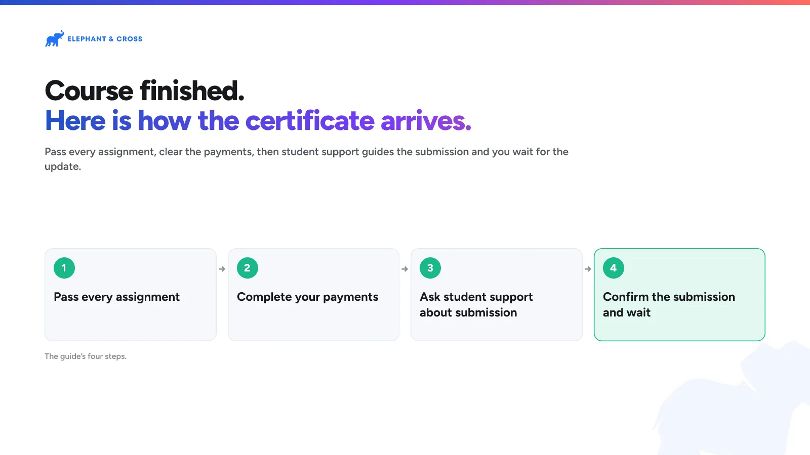 Course finished. Here is how the certificate arrives. guide: Steps: Pass every assignment; Complete your payments; Ask student support about submission; Confirm the submission and wait.