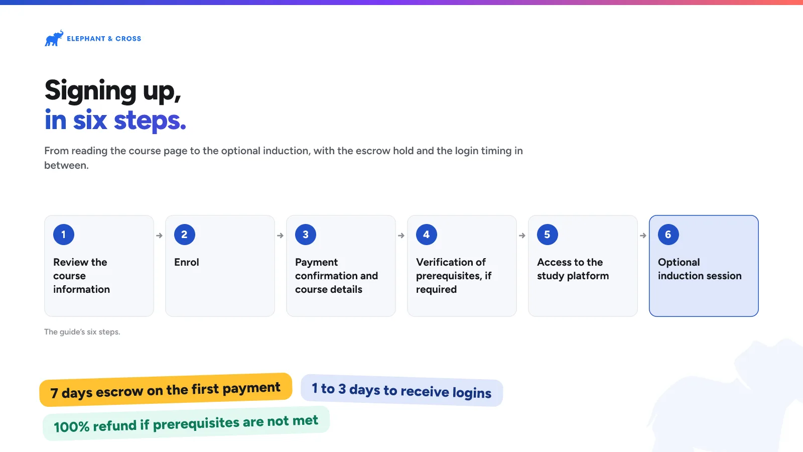 Signing up, in six steps. guide: Steps: Review the course information; Enrol; Payment confirmation and course details; Verification of prerequisites, if required; Access to the study platform; Optional induction session. 7 days escrow on the first payment, 1 to 3 days to receive logins, 100% refund if prerequisites are not met.