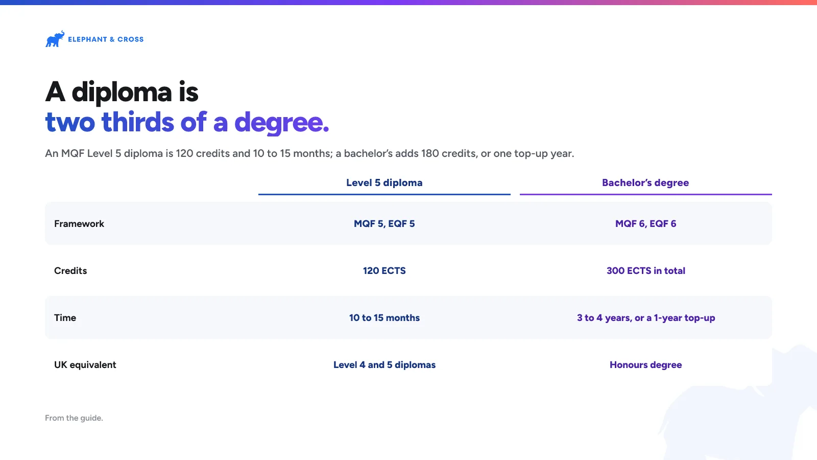 A diploma is two thirds of a degree. guide: Framework: Level 5 diploma MQF 5, EQF 5, Bachelor’s degree MQF 6, EQF 6; Credits: Level 5 diploma 120 ECTS, Bachelor’s degree 300 ECTS in total; Time: Level 5 diploma 10 to 15 months, Bachelor’s degree 3 to 4 years, or a 1-year top-up; UK equivalent: Level 5 diploma Level 4 and 5 diplomas, Bachelor’s degree Honours degree.