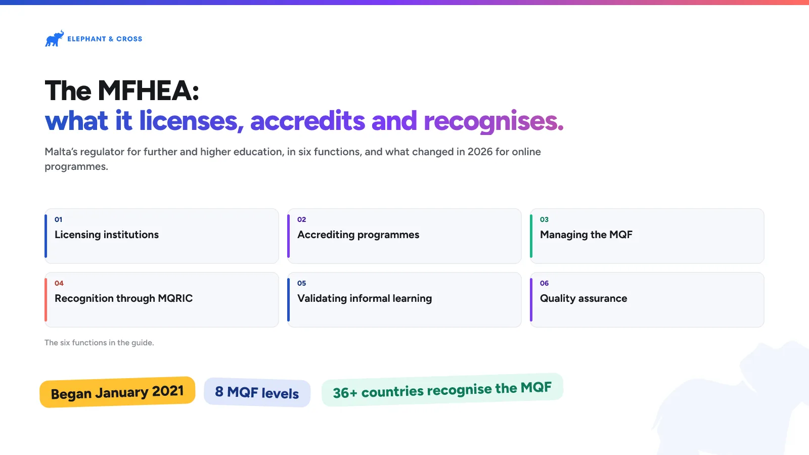 The MFHEA: what it licenses, accredits and recognises. guide: Licensing institutions; Accrediting programmes; Managing the MQF; Recognition through MQRIC; Validating informal learning; Quality assurance. Began January 2021, 8 MQF levels, 36+ countries recognise the MQF.