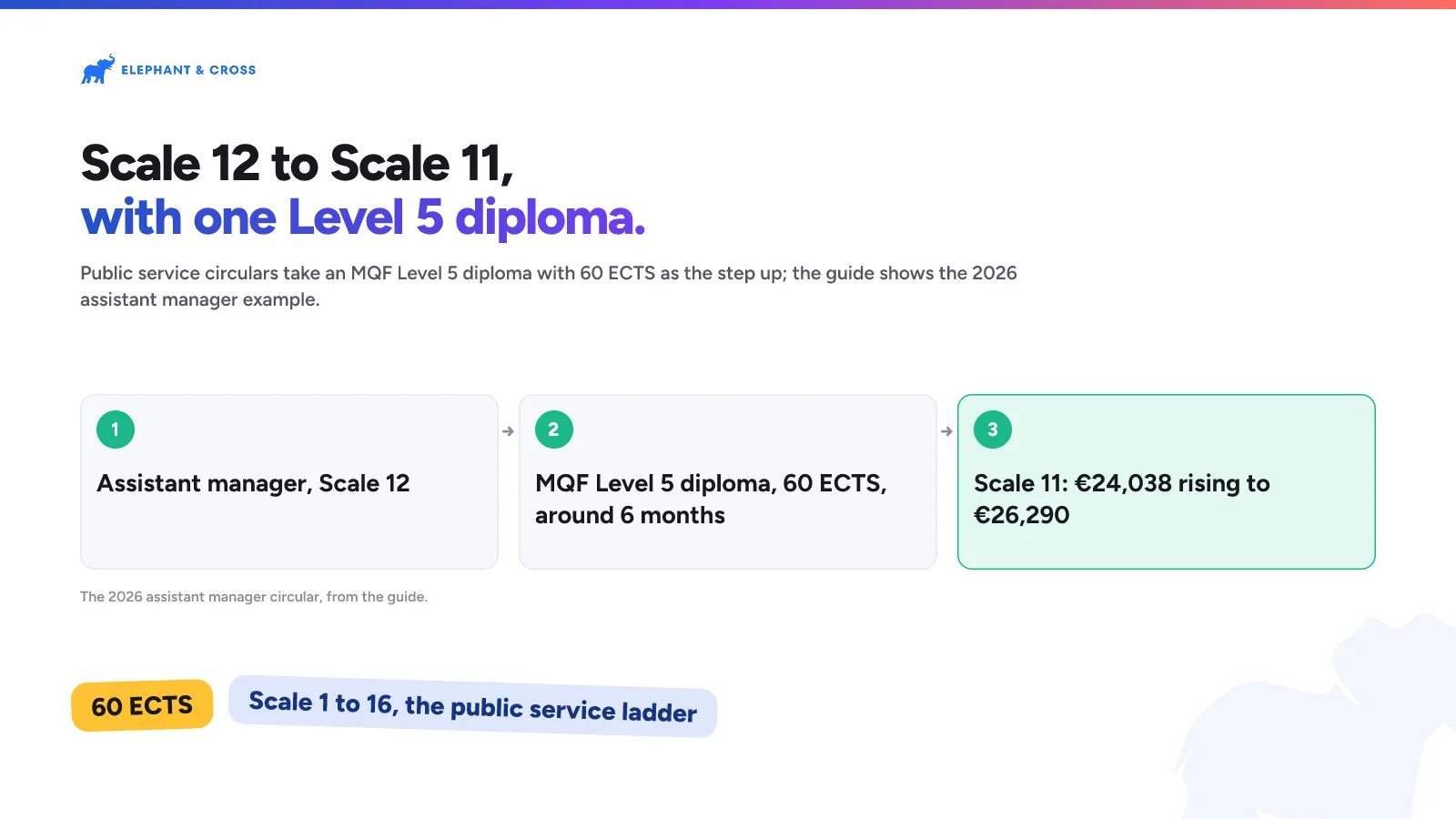 Scale 12 to Scale 11, with one Level 5 diploma. guide: Steps: Assistant manager, Scale 12; MQF Level 5 diploma, 60 ECTS, around 6 months; Scale 11: €24,038 rising to €26,290. 60 ECTS, Scale 1 to 16, the public service ladder.