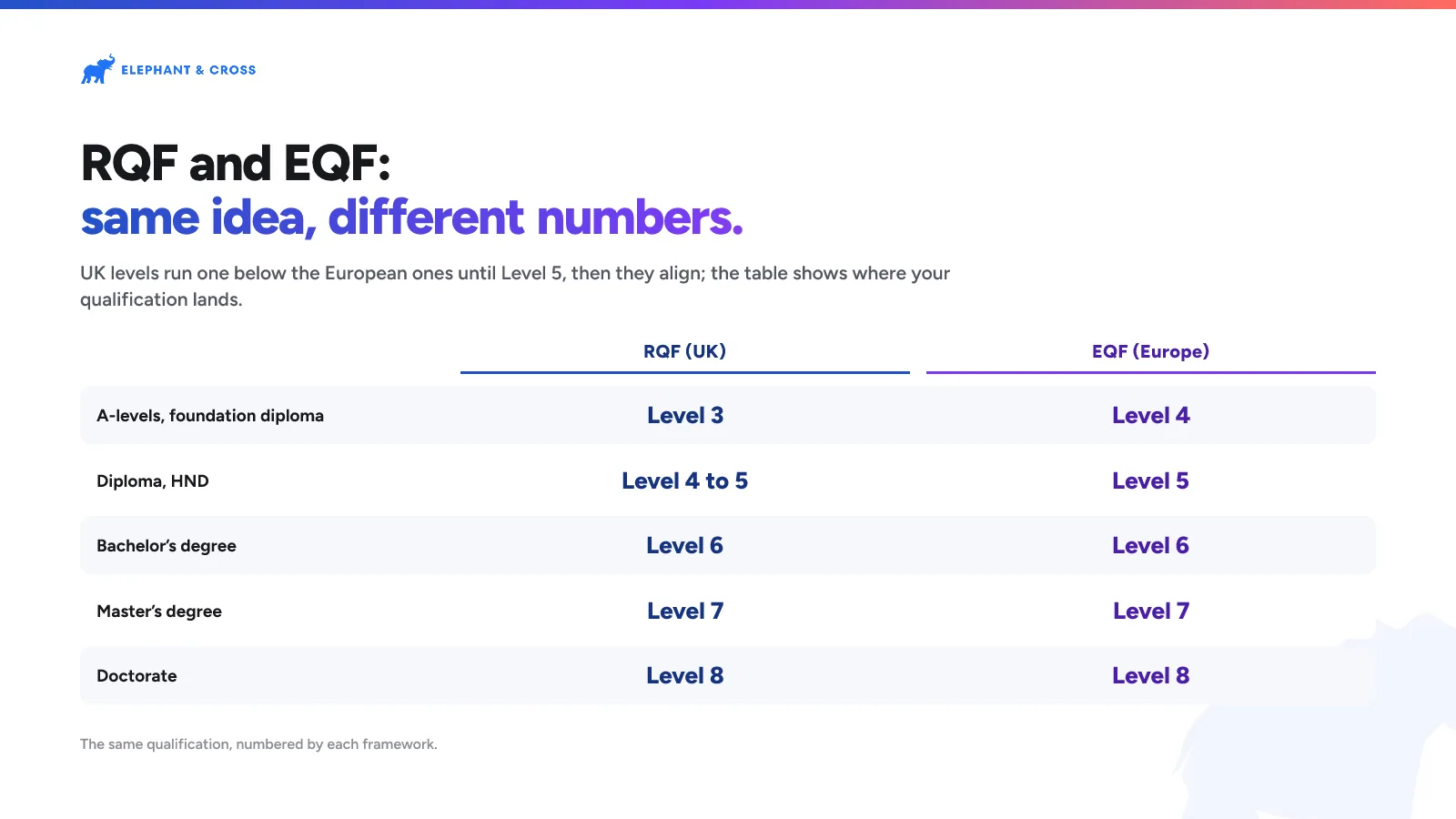 RQF and EQF: same idea, different numbers. guide: A-levels, foundation diploma: RQF (UK) Level 3, EQF (Europe) Level 4; Diploma, HND: RQF (UK) Level 4 to 5, EQF (Europe) Level 5; Bachelor’s degree: RQF (UK) Level 6, EQF (Europe) Level 6; Master’s degree: RQF (UK) Level 7, EQF (Europe) Level 7; Doctorate: RQF (UK) Level 8, EQF (Europe) Level 8.