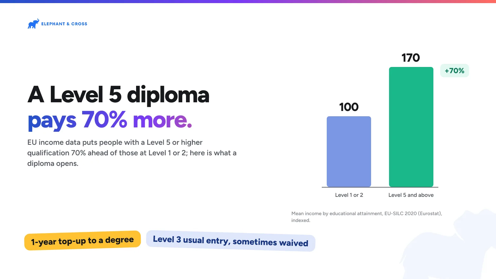 A Level 5 diploma pays 70% more. guide: Level 1 or 2 100, Level 5 and above 170, +70%. 1-year top-up to a degree, Level 3 usual entry, sometimes waived.