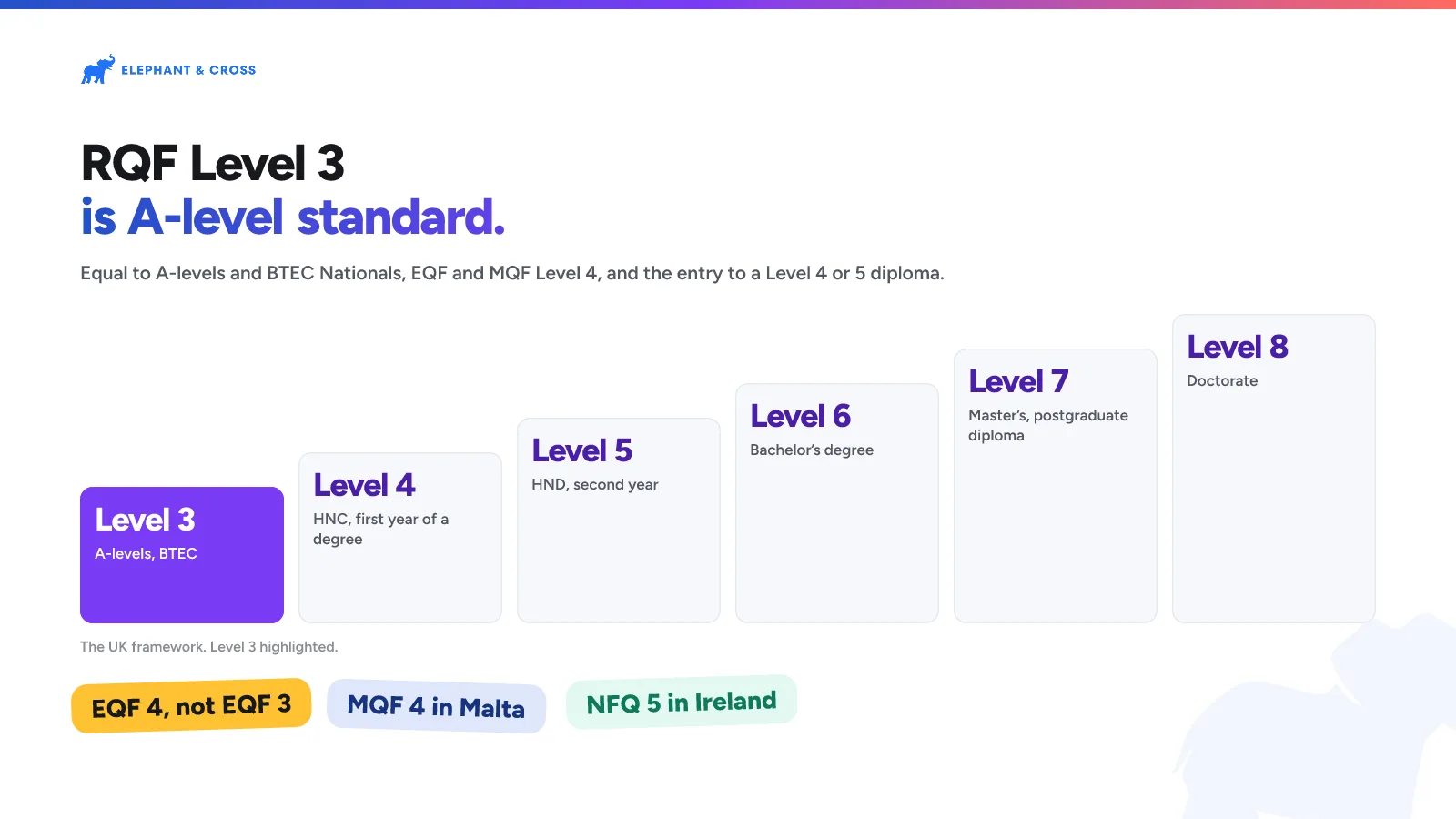 RQF Level 3 is A-level standard. guide: Levels 3, 4, 5, 6, 7, 8, Level 3 highlighted. EQF 4, not EQF 3, MQF 4 in Malta, NFQ 5 in Ireland.