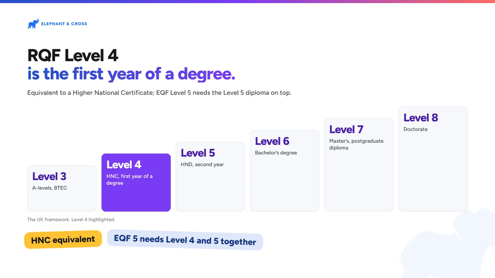RQF Level 4 is the first year of a degree. guide: Levels 3, 4, 5, 6, 7, 8, Level 4 highlighted. HNC equivalent, EQF 5 needs Level 4 and 5 together.