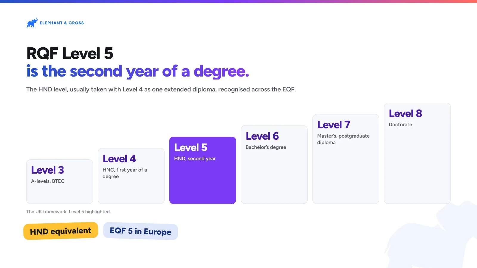 RQF Level 5 is the second year of a degree. guide: Levels 3, 4, 5, 6, 7, 8, Level 5 highlighted. HND equivalent, EQF 5 in Europe.