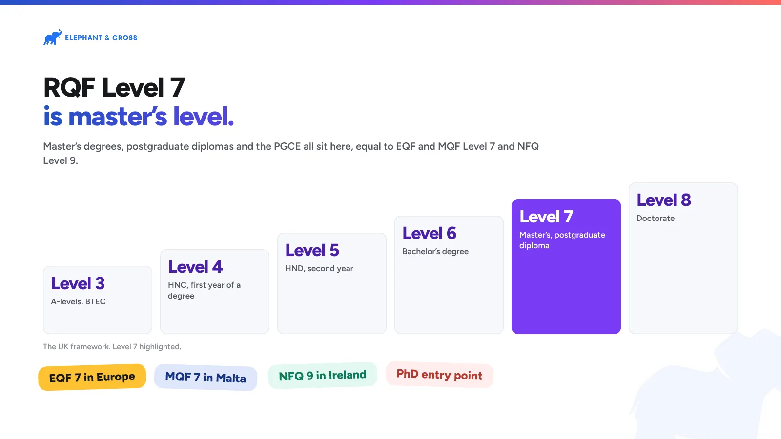 RQF Level 7 is master’s level. guide: Levels 3, 4, 5, 6, 7, 8, Level 7 highlighted. EQF 7 in Europe, MQF 7 in Malta, NFQ 9 in Ireland, PhD entry point.