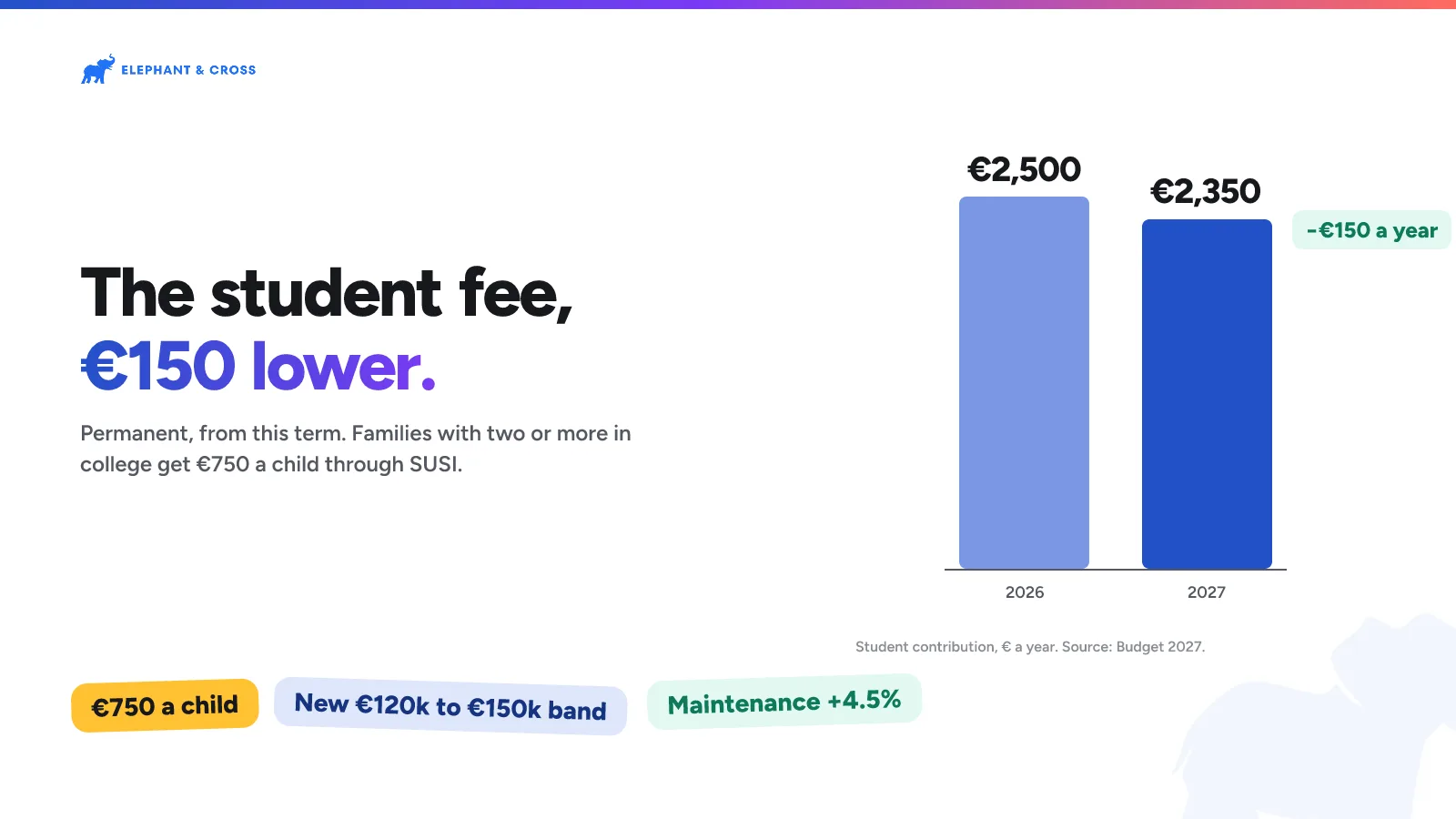 The student fee, €150 lower. Ireland: 2026 €2,500, 2027 €2,350, −€150 a year. €750 a child, New €120k to €150k band, Maintenance +4.5%.
