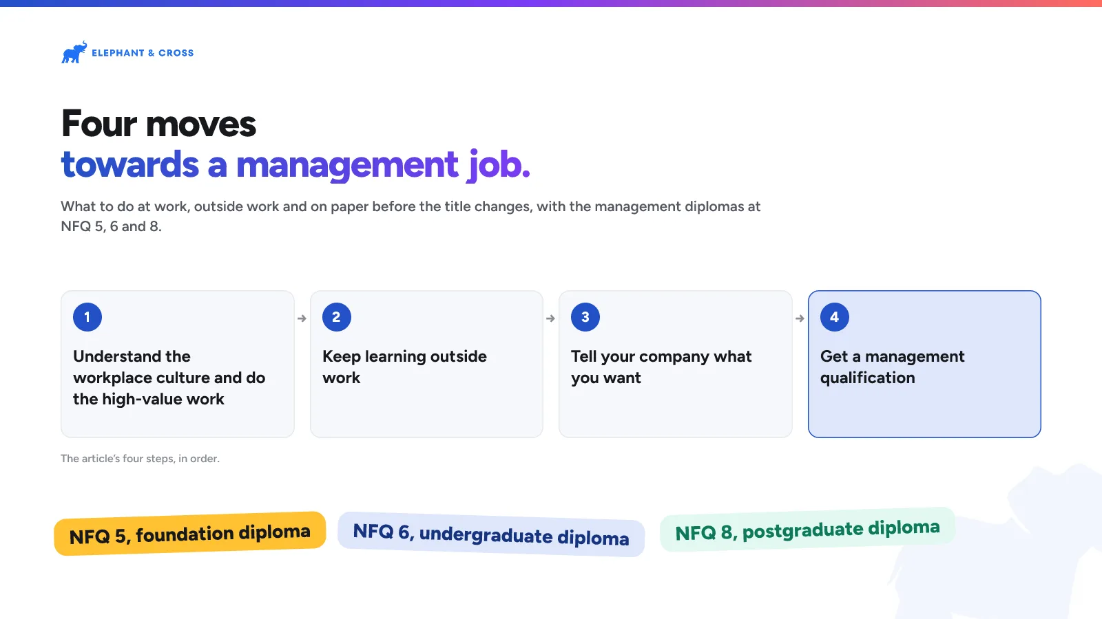 Four moves towards a management job. Ireland: Steps: Understand the workplace culture and do the high-value work; Keep learning outside work; Tell your company what you want; Get a management qualification. NFQ 5, foundation diploma, NFQ 6, undergraduate diploma, NFQ 8, postgraduate diploma.
