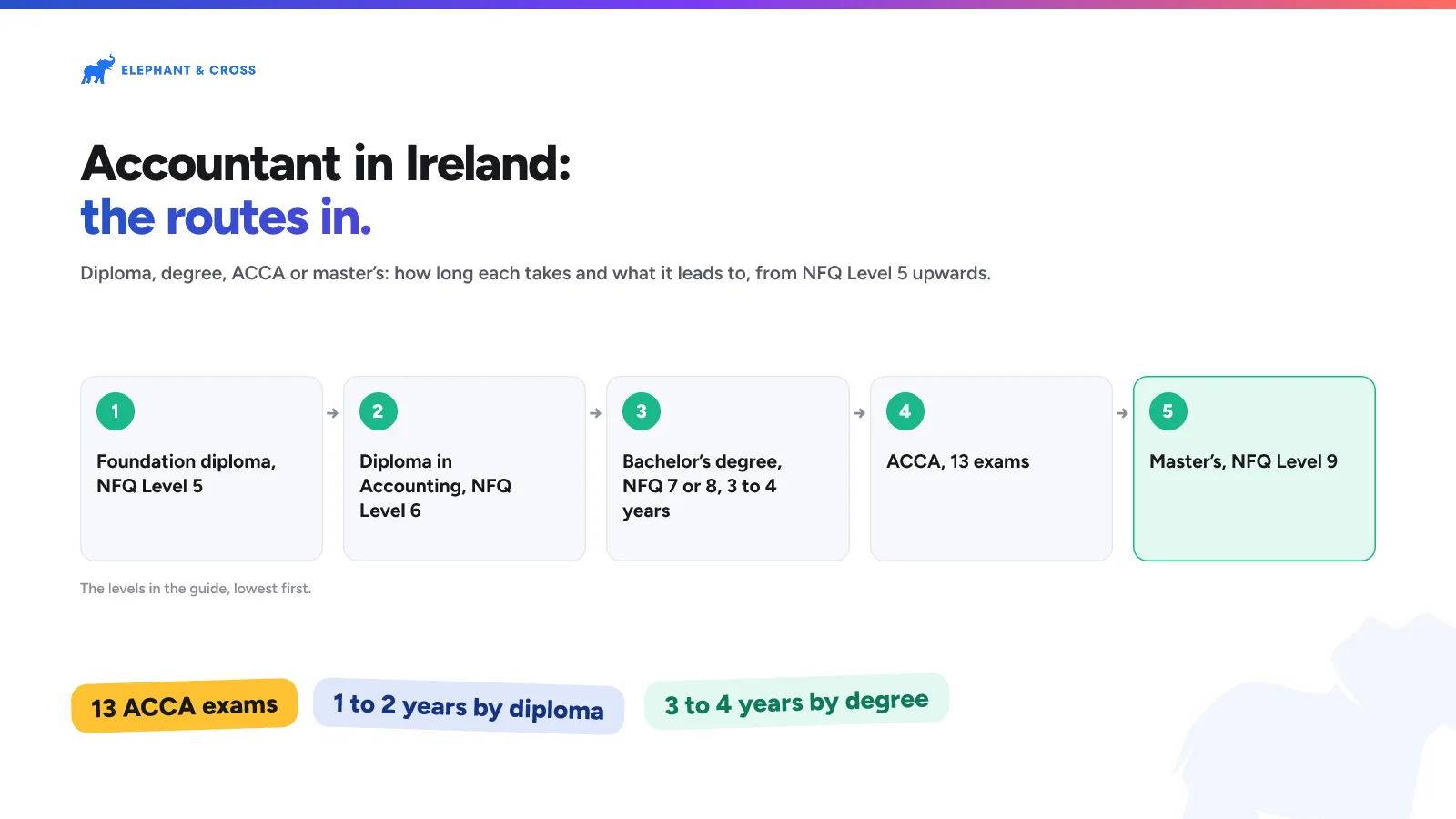 Accountant in Ireland: the routes in. Ireland: Steps: Foundation diploma, NFQ Level 5; Diploma in Accounting, NFQ Level 6; Bachelor’s degree, NFQ 7 or 8, 3 to 4 years; ACCA, 13 exams; Master’s, NFQ Level 9. 13 ACCA exams, 1 to 2 years by diploma, 3 to 4 years by degree.