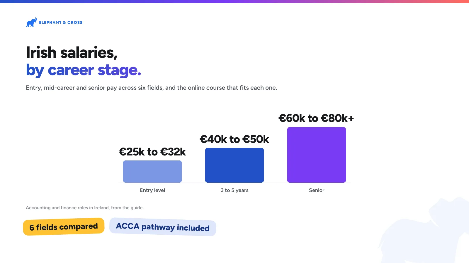 Irish salaries, by career stage. Ireland: Entry level €25k to €32k, 3 to 5 years €40k to €50k, Senior €60k to €80k+. 6 fields compared, ACCA pathway included.