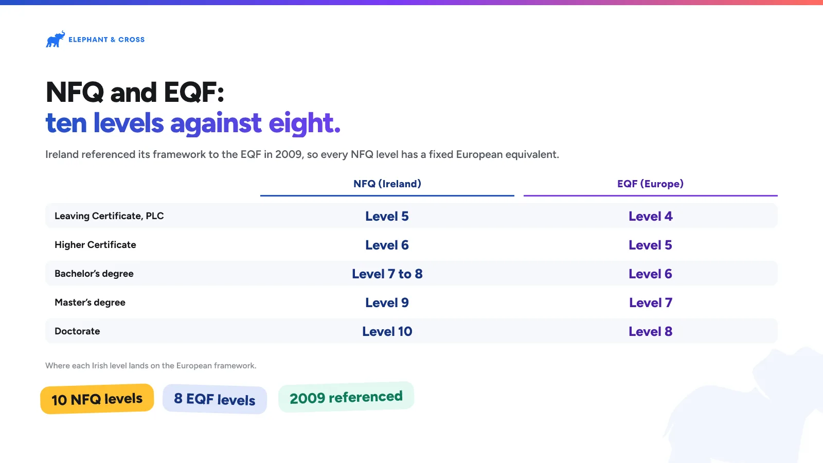 NFQ and EQF: ten levels against eight. Ireland: Leaving Certificate, PLC: NFQ (Ireland) Level 5, EQF (Europe) Level 4; Higher Certificate: NFQ (Ireland) Level 6, EQF (Europe) Level 5; Bachelor’s degree: NFQ (Ireland) Level 7 to 8, EQF (Europe) Level 6; Master’s degree: NFQ (Ireland) Level 9, EQF (Europe) Level 7; Doctorate: NFQ (Ireland) Level 10, EQF (Europe) Level 8. 10 NFQ levels, 8 EQF levels, 2009 referenced.