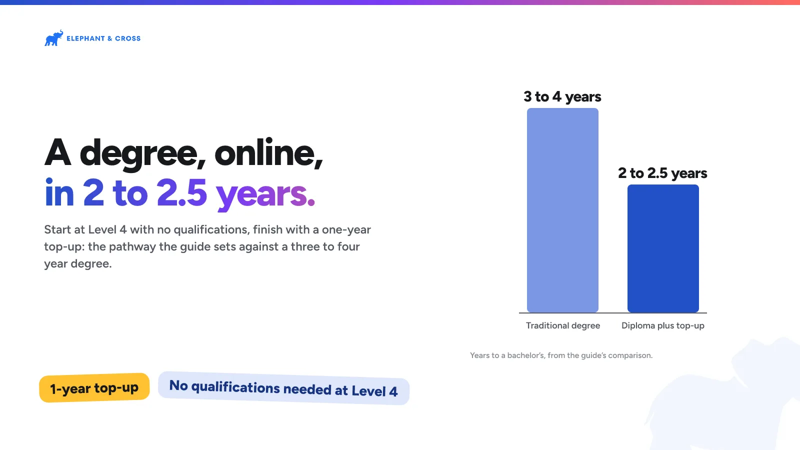 A degree, online, in 2 to 2.5 years. Ireland: Traditional degree 3 to 4 years, Diploma plus top-up 2 to 2.5 years. 1-year top-up, No qualifications needed at Level 4.
