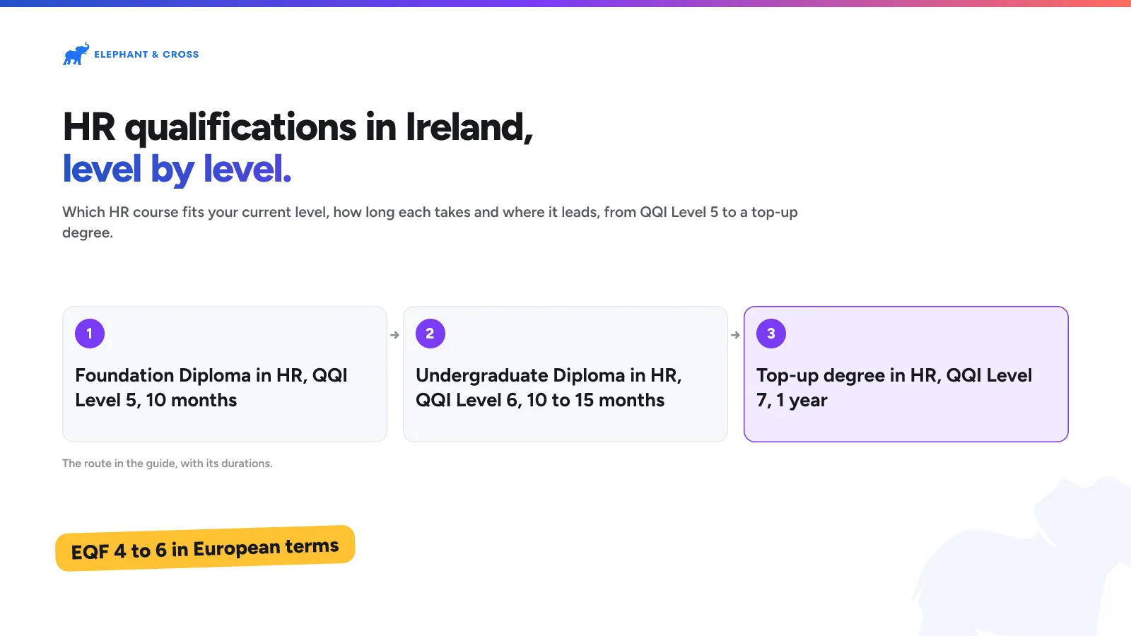 HR qualifications in Ireland, level by level. Ireland: Steps: Foundation Diploma in HR, QQI Level 5, 10 months; Undergraduate Diploma in HR, QQI Level 6, 10 to 15 months; Top-up degree in HR, QQI Level 7, 1 year. EQF 4 to 6 in European terms.