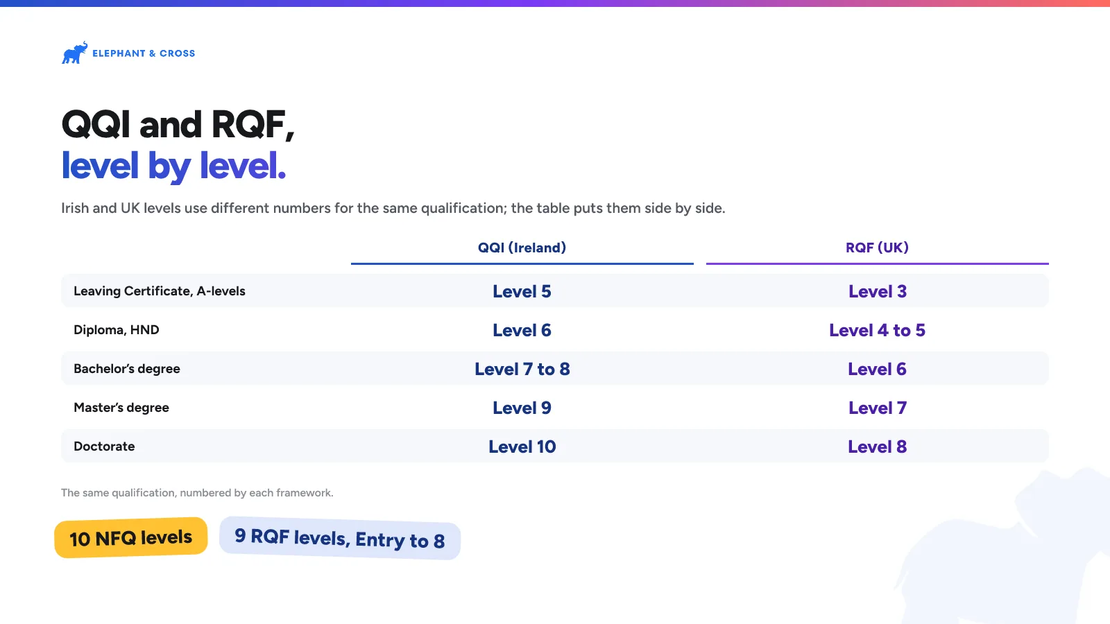 QQI and RQF, level by level. Ireland: Leaving Certificate, A-levels: QQI (Ireland) Level 5, RQF (UK) Level 3; Diploma, HND: QQI (Ireland) Level 6, RQF (UK) Level 4 to 5; Bachelor’s degree: QQI (Ireland) Level 7 to 8, RQF (UK) Level 6; Master’s degree: QQI (Ireland) Level 9, RQF (UK) Level 7; Doctorate: QQI (Ireland) Level 10, RQF (UK) Level 8. 10 NFQ levels, 9 RQF levels, Entry to 8.