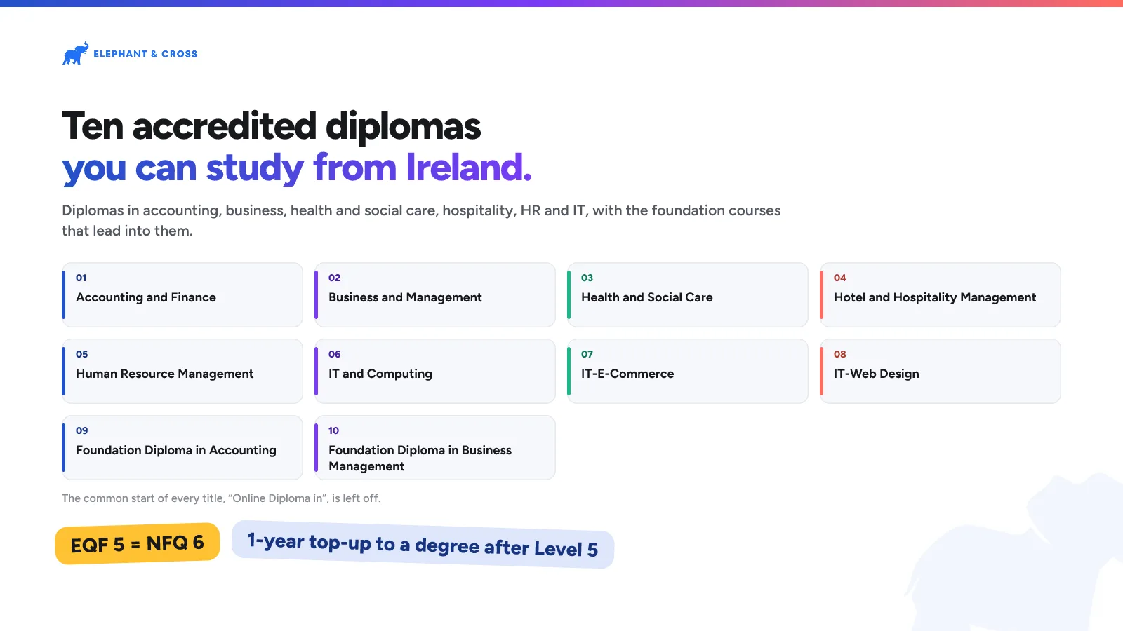 Ten accredited diplomas you can study from Ireland. Ireland: Accounting and Finance; Business and Management; Health and Social Care; Hotel and Hospitality Management; Human Resource Management; IT and Computing; IT-E-Commerce; IT-Web Design; Foundation Diploma in Accounting; Foundation Diploma in Business Management. EQF 5 = NFQ 6, 1-year top-up to a degree after Level 5.