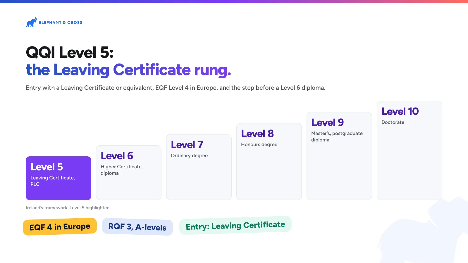QQI Level 5: the Leaving Certificate rung. Ireland: Levels 5, 6, 7, 8, 9, 10, Level 5 highlighted. EQF 4 in Europe, RQF 3, A-levels, Entry: Leaving Certificate.