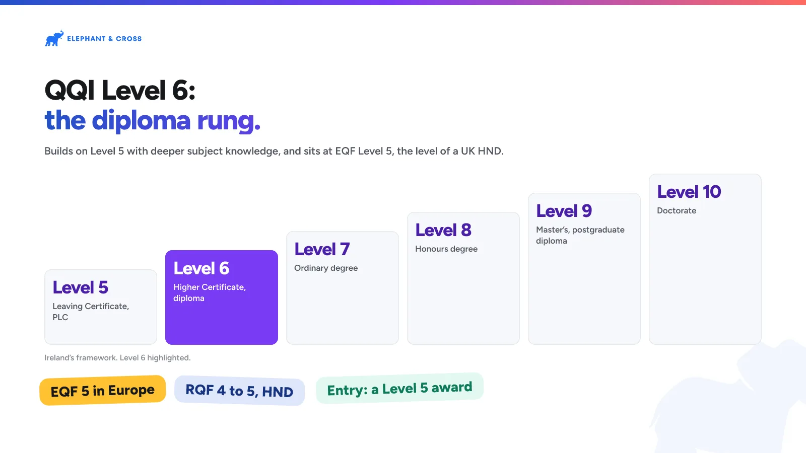 QQI Level 6: the diploma rung. Ireland: Levels 5, 6, 7, 8, 9, 10, Level 6 highlighted. EQF 5 in Europe, RQF 4 to 5, HND, Entry: a Level 5 award.
