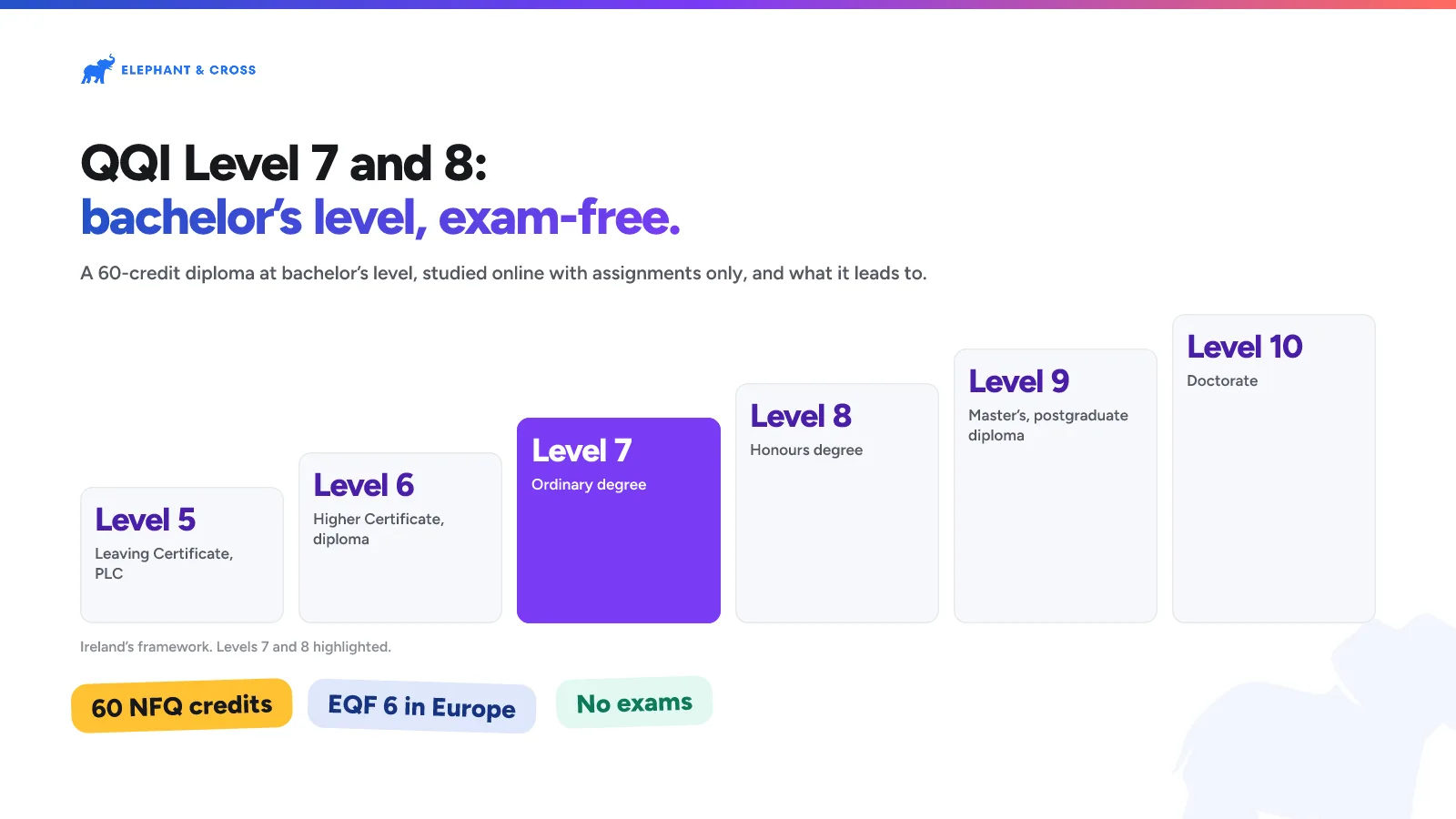 QQI Level 7 and 8: bachelor’s level, exam-free. Ireland: Levels 5, 6, 7, 8, 9, 10, Level 7 highlighted. 60 NFQ credits, EQF 6 in Europe, No exams.
