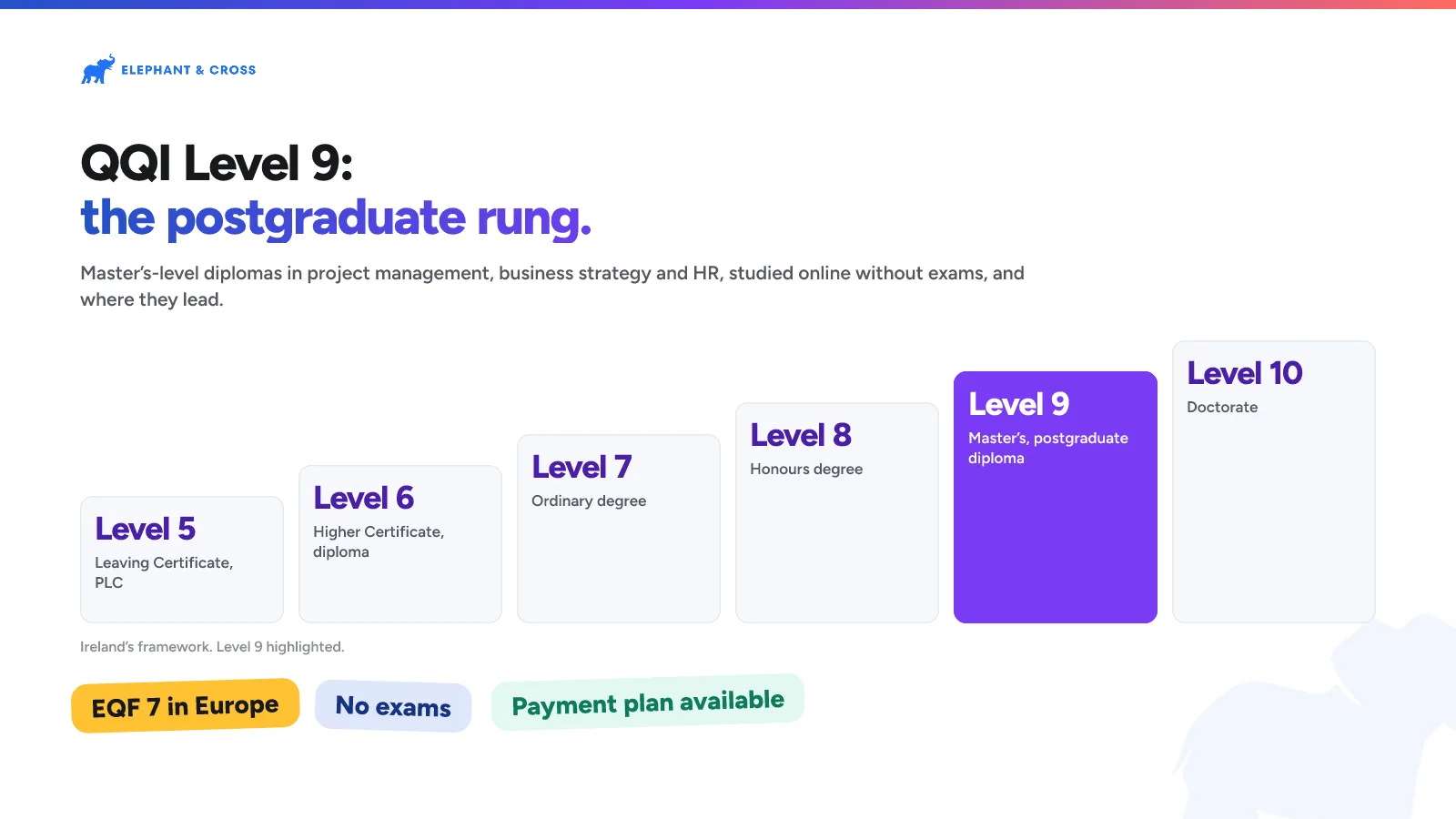 QQI Level 9: the postgraduate rung. Ireland: Levels 5, 6, 7, 8, 9, 10, Level 9 highlighted. EQF 7 in Europe, No exams, Payment plan available.