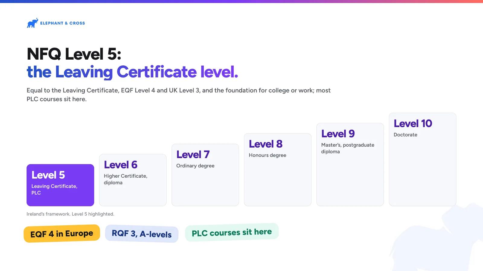 NFQ Level 5: the Leaving Certificate level. Ireland: Levels 5, 6, 7, 8, 9, 10, Level 5 highlighted. EQF 4 in Europe, RQF 3, A-levels, PLC courses sit here.