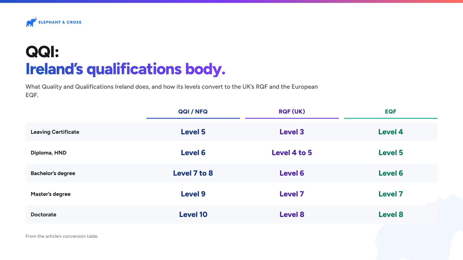 QQI: Ireland’s qualifications body. Ireland: Leaving Certificate: QQI / NFQ Level 5, RQF (UK) Level 3, EQF Level 4; Diploma, HND: QQI / NFQ Level 6, RQF (UK) Level 4 to 5, EQF Level 5; Bachelor’s degree: QQI / NFQ Level 7 to 8, RQF (UK) Level 6, EQF Level 6; Master’s degree: QQI / NFQ Level 9, RQF (UK) Level 7, EQF Level 7; Doctorate: QQI / NFQ Level 10, RQF (UK) Level 8, EQF Level 8.