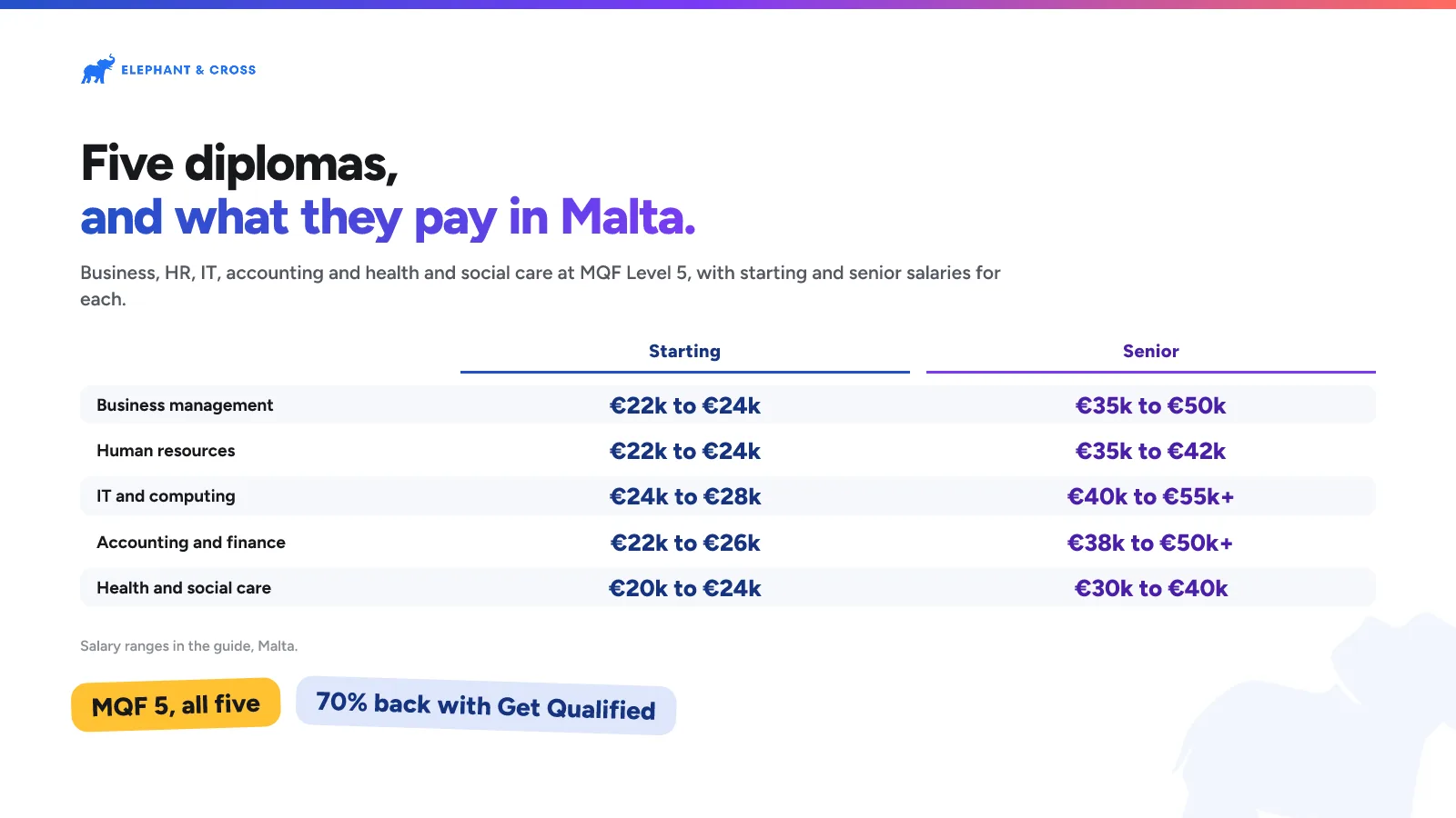 Five diplomas, and what they pay in Malta. Malta: Business management: Starting €22k to €24k, Senior €35k to €50k; Human resources: Starting €22k to €24k, Senior €35k to €42k; IT and computing: Starting €24k to €28k, Senior €40k to €55k+; Accounting and finance: Starting €22k to €26k, Senior €38k to €50k+; Health and social care: Starting €20k to €24k, Senior €30k to €40k. MQF 5, all five, 70% back with Get Qualified.