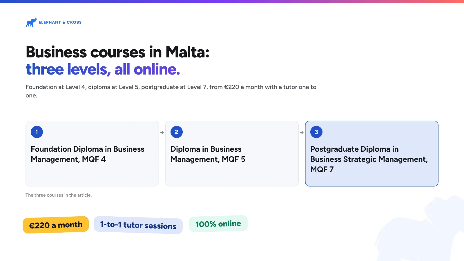 Business courses in Malta: three levels, all online. Malta: Steps: Foundation Diploma in Business Management, MQF 4; Diploma in Business Management, MQF 5; Postgraduate Diploma in Business Strategic Management, MQF 7. €220 a month, 1-to-1 tutor sessions, 100% online.