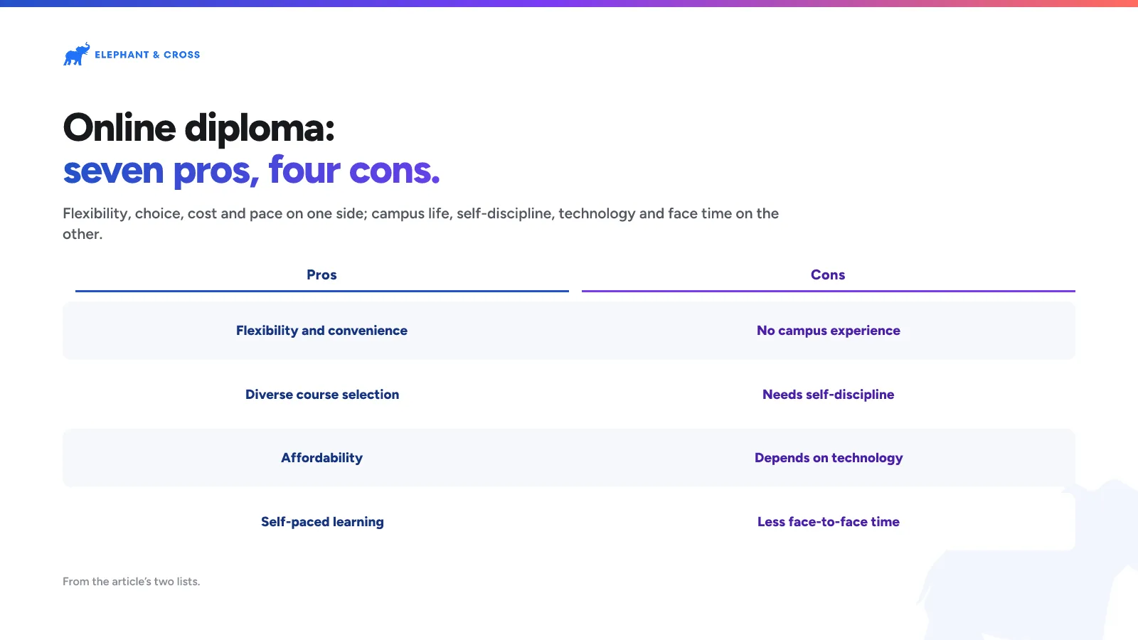 Online diploma: seven pros, four cons. Malta: : Pros Flexibility and convenience, Cons No campus experience; : Pros Diverse course selection, Cons Needs self-discipline; : Pros Affordability, Cons Depends on technology; : Pros Self-paced learning, Cons Less face-to-face time.