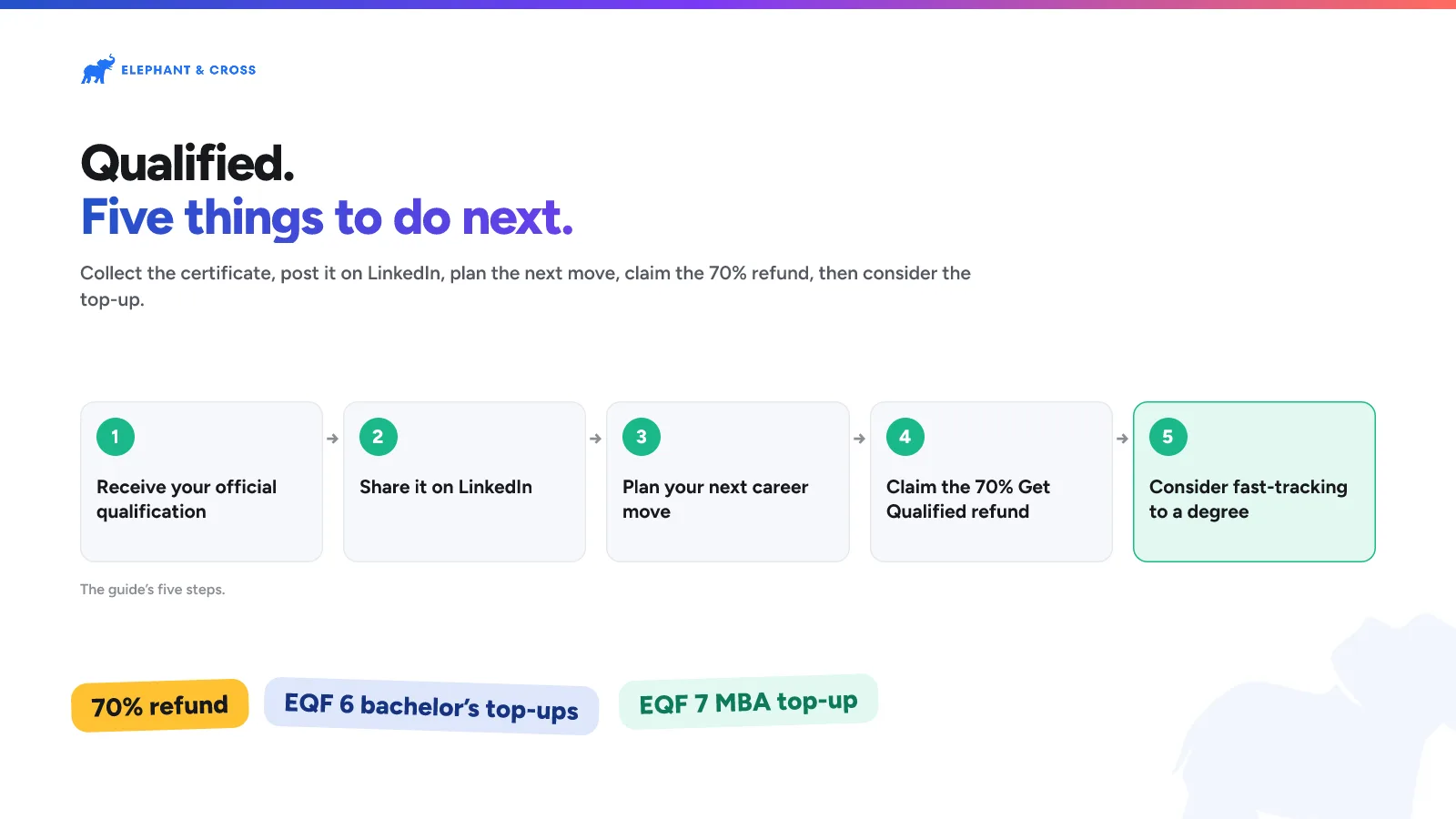 Qualified. Five things to do next. Malta: Steps: Receive your official qualification; Share it on LinkedIn; Plan your next career move; Claim the 70% Get Qualified refund; Consider fast-tracking to a degree. 70% refund, EQF 6 bachelor’s top-ups, EQF 7 MBA top-up.