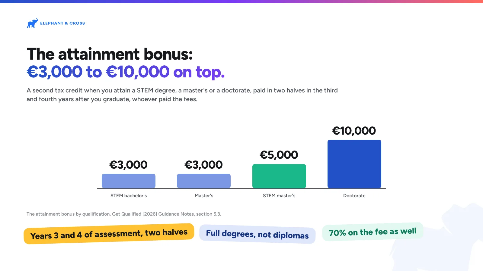 The attainment bonus: €3,000 to €10,000 on top. Malta: STEM bachelor's €3,000, Master's €3,000, STEM master's €5,000, Doctorate €10,000. Years 3 and 4 of assessment, two halves, Full degrees, not diplomas, 70% on the fee as well.