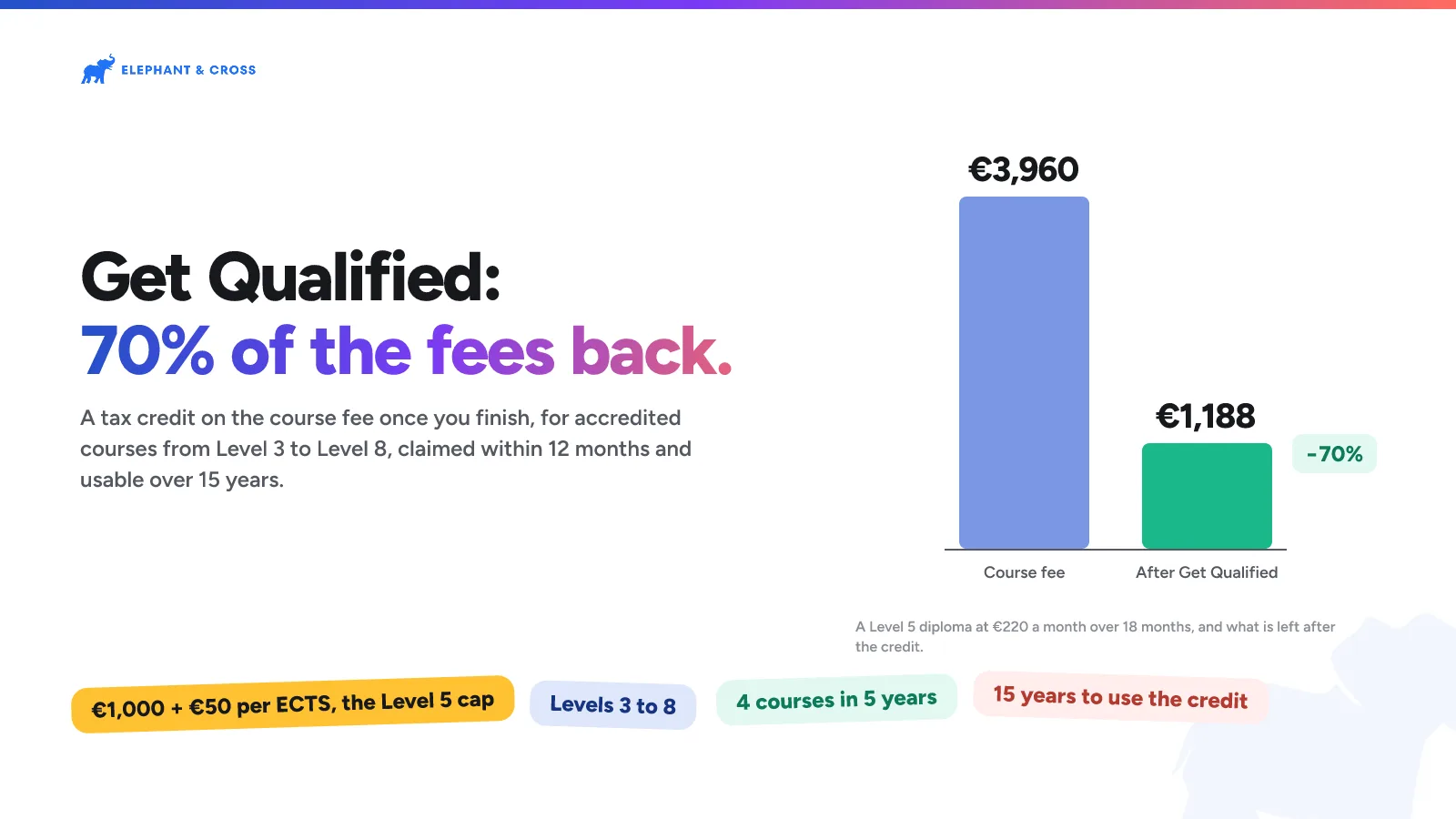 Get Qualified: 70% of the fees back. Malta: Course fee €3,960, After Get Qualified €1,188, −70%. €1,000 + €50 per ECTS, the Level 5 cap, Levels 3 to 8, 4 courses in 5 years, 15 years to use the credit.