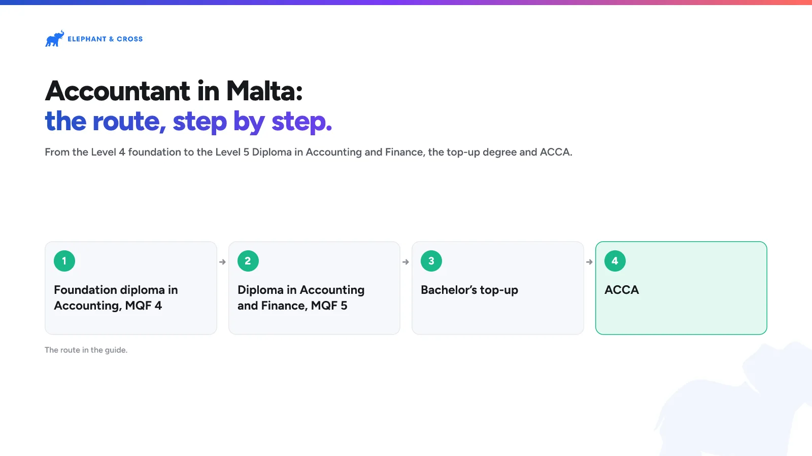 Accountant in Malta: the route, step by step. Malta: Steps: Foundation diploma in Accounting, MQF 4; Diploma in Accounting and Finance, MQF 5; Bachelor’s top-up; ACCA.