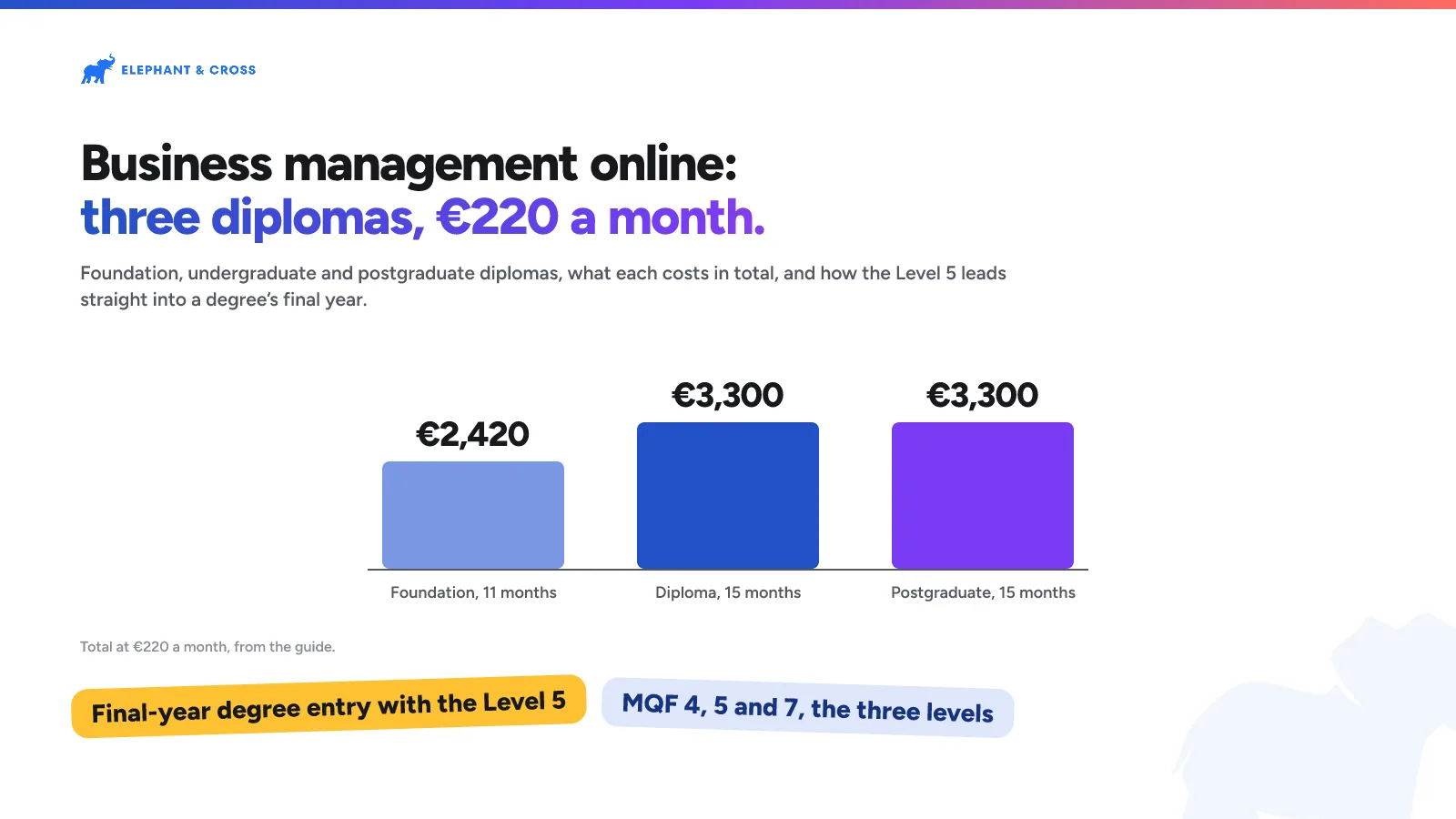 Business management online: three diplomas, €220 a month. Malta: Foundation, 11 months €2,420, Diploma, 15 months €3,300, Postgraduate, 15 months €3,300. Final-year degree entry with the Level 5, MQF 4, 5 and 7, the three levels.