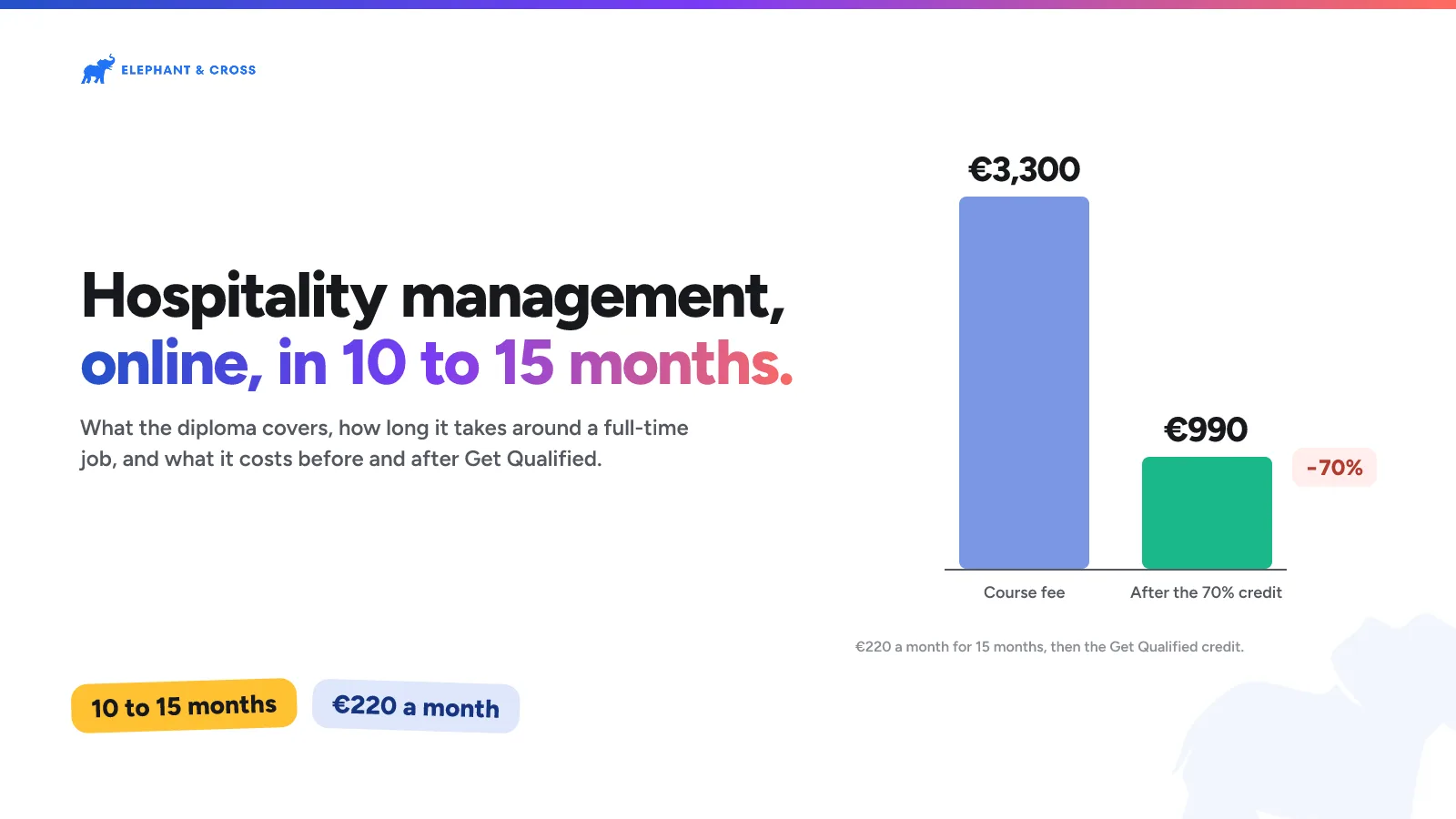 Hospitality management, online, in 10 to 15 months. Malta: Course fee €3,300, After the 70% credit €990, −70%. 10 to 15 months, €220 a month.