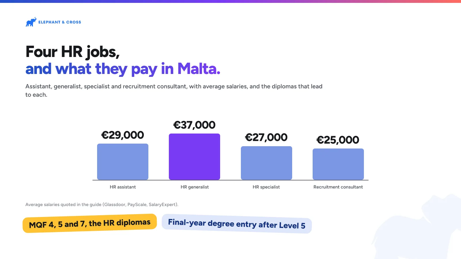 Four HR jobs, and what they pay in Malta. Malta: HR assistant €29,000, HR generalist €37,000, HR specialist €27,000, Recruitment consultant €25,000. MQF 4, 5 and 7, the HR diplomas, Final-year degree entry after Level 5.