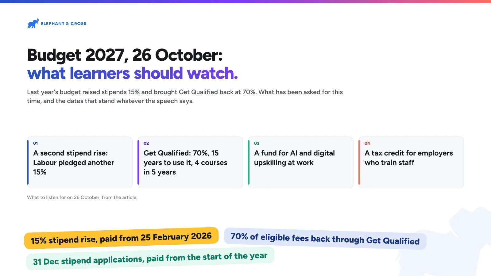 Budget 2027, 26 October: what learners should watch. Malta: A second stipend rise: Labour pledged another 15%; Get Qualified: 70%, 15 years to use it, 4 courses in 5 years; A fund for AI and digital upskilling at work; A tax credit for employers who train staff. 15% stipend rise, paid from 25 February 2026, 70% of eligible fees back through Get Qualified, 31 Dec stipend applications, paid from the start of the year.