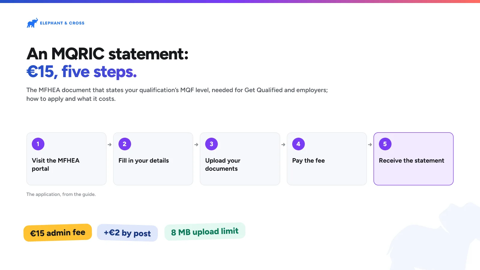 An MQRIC statement: €15, five steps. Malta: Steps: Visit the MFHEA portal; Fill in your details; Upload your documents; Pay the fee; Receive the statement. €15 admin fee, +€2 by post, 8 MB upload limit.