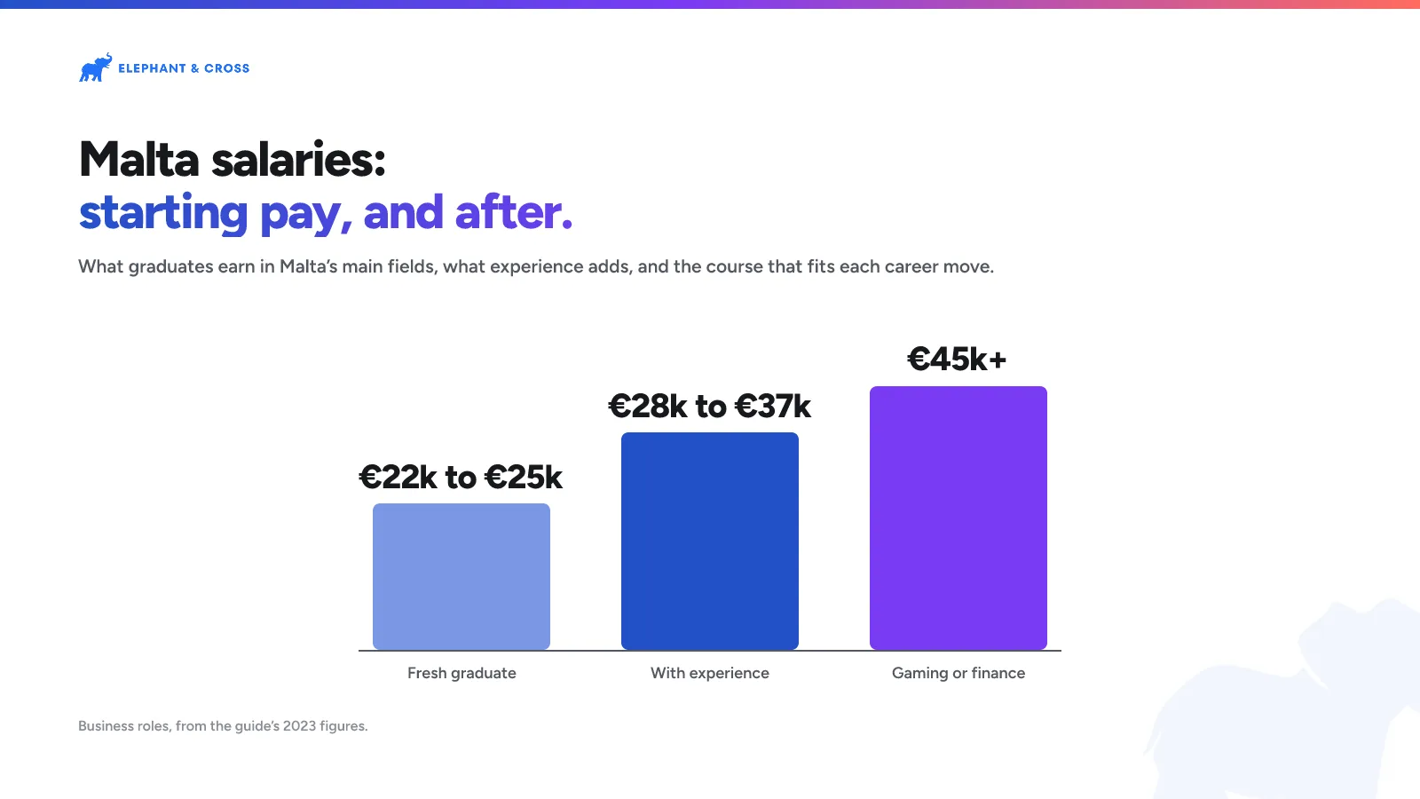 Malta salaries: starting pay, and after. Malta: Fresh graduate €22k to €25k, With experience €28k to €37k, Gaming or finance €45k+.