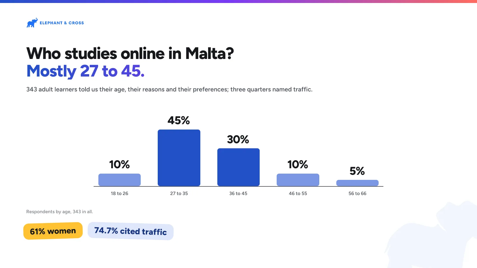 Who studies online in Malta? Mostly 27 to 45. Malta: 18 to 26 10%, 27 to 35 45%, 36 to 45 30%, 46 to 55 10%, 56 to 66 5%. 61% women, 74.7% cited traffic.