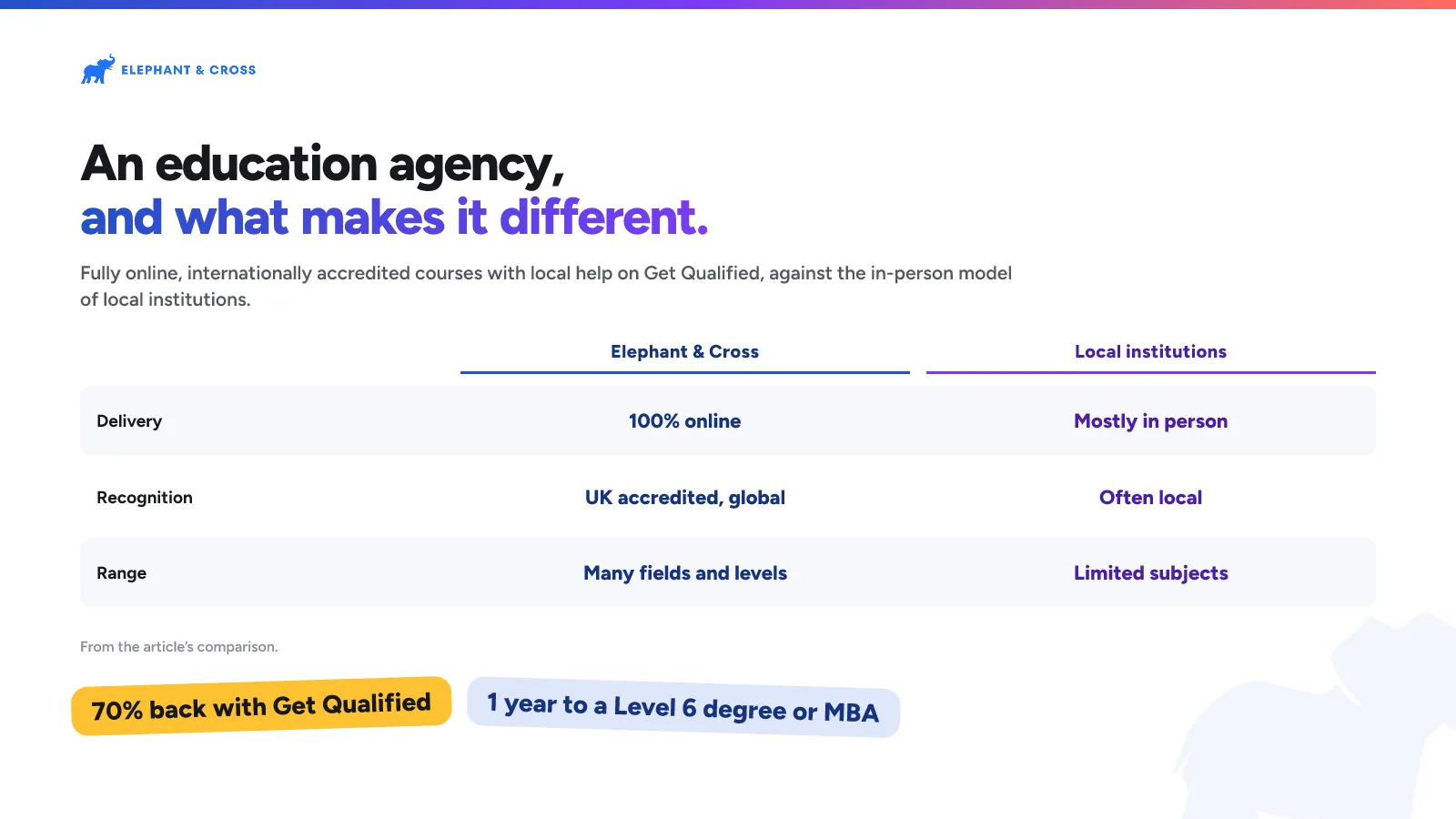 An education agency, and what makes it different. Malta: Delivery: Elephant & Cross 100% online, Local institutions Mostly in person; Recognition: Elephant & Cross UK accredited, global, Local institutions Often local; Range: Elephant & Cross Many fields and levels, Local institutions Limited subjects. 70% back with Get Qualified, 1 year to a Level 6 degree or MBA.