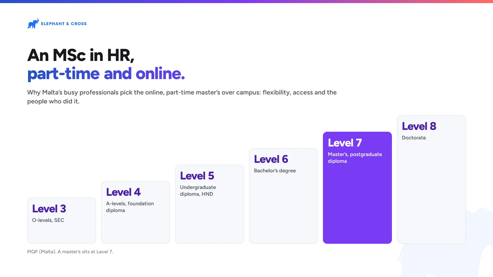 An MSc in HR, part-time and online. Malta: Levels 3, 4, 5, 6, 7, 8, Level 7 highlighted.