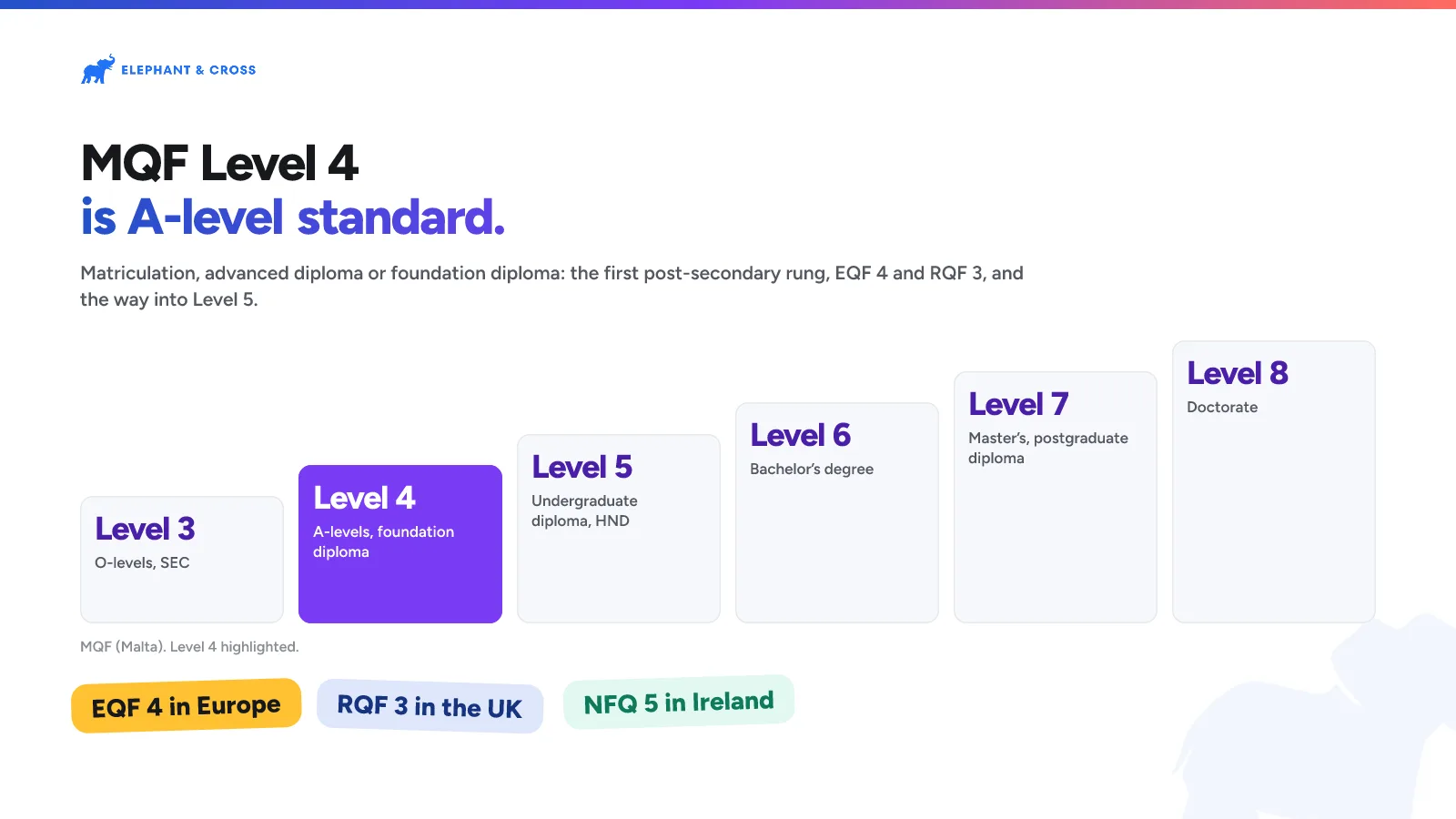 MQF Level 4 is A-level standard. Malta: Levels 3, 4, 5, 6, 7, 8, Level 4 highlighted. EQF 4 in Europe, RQF 3 in the UK, NFQ 5 in Ireland.