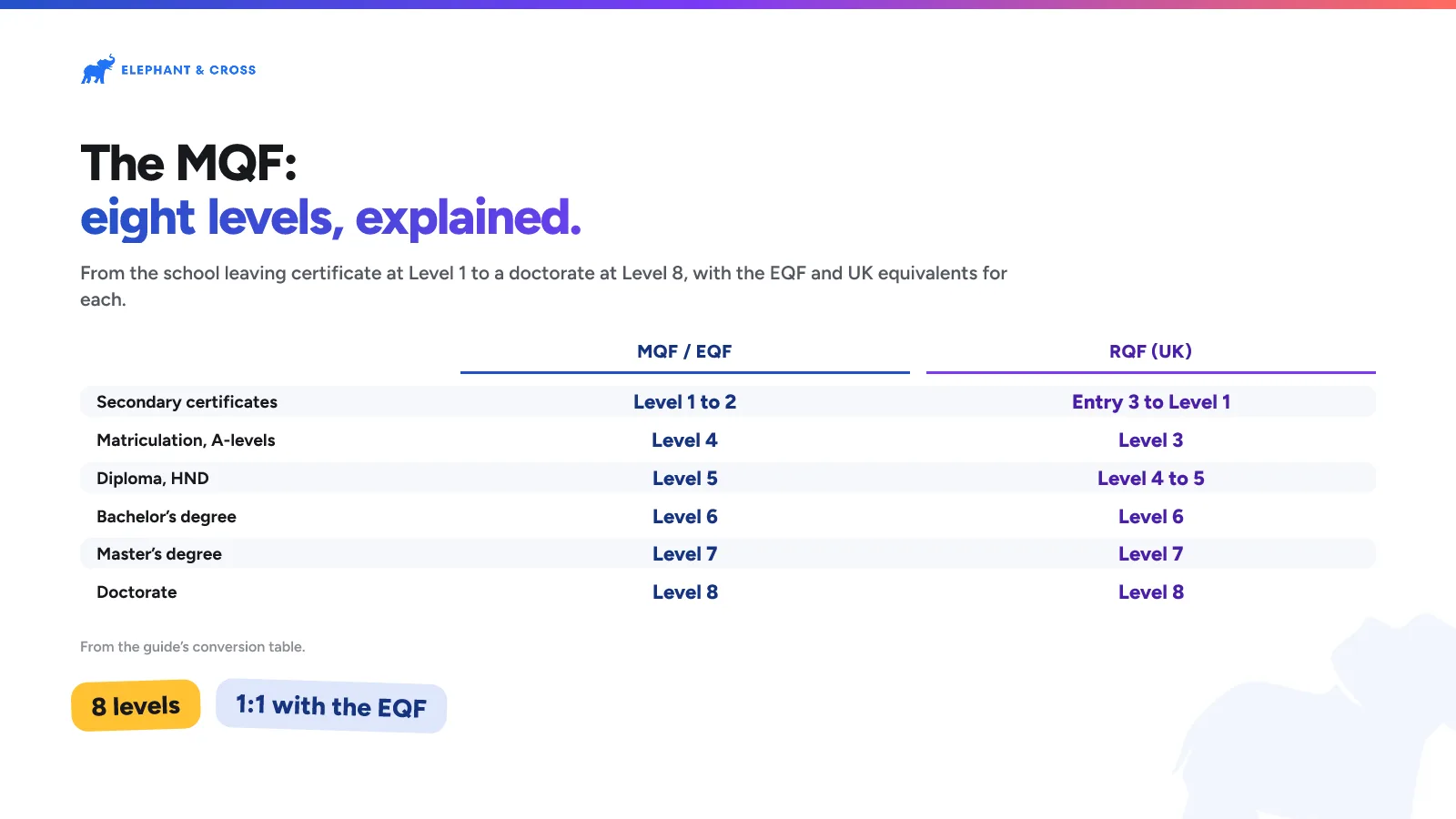 The MQF: eight levels, explained. Malta: Secondary certificates: MQF / EQF Level 1 to 2, RQF (UK) Entry 3 to Level 1; Matriculation, A-levels: MQF / EQF Level 4, RQF (UK) Level 3; Diploma, HND: MQF / EQF Level 5, RQF (UK) Level 4 to 5; Bachelor’s degree: MQF / EQF Level 6, RQF (UK) Level 6; Master’s degree: MQF / EQF Level 7, RQF (UK) Level 7; Doctorate: MQF / EQF Level 8, RQF (UK) Level 8. 8 levels, 1:1 with the EQF.