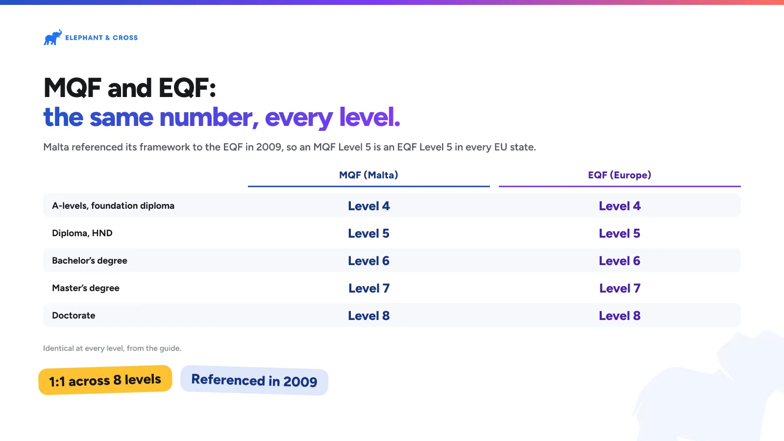 MQF and EQF: the same number, every level. Malta: A-levels, foundation diploma: MQF (Malta) Level 4, EQF (Europe) Level 4; Diploma, HND: MQF (Malta) Level 5, EQF (Europe) Level 5; Bachelor’s degree: MQF (Malta) Level 6, EQF (Europe) Level 6; Master’s degree: MQF (Malta) Level 7, EQF (Europe) Level 7; Doctorate: MQF (Malta) Level 8, EQF (Europe) Level 8. 1:1 across 8 levels, Referenced in 2009.
