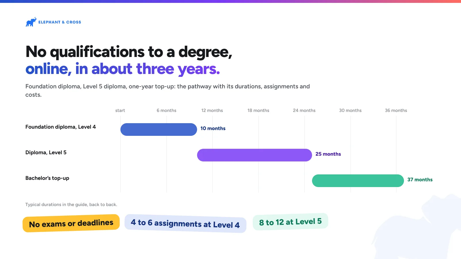 No qualifications to a degree, online, in about three years. Malta: Foundation diploma, Level 4 0 to 10 months; Diploma, Level 5 10 to 25 months; Bachelor’s top-up 25 to 37 months. No exams or deadlines, 4 to 6 assignments at Level 4, 8 to 12 at Level 5.
