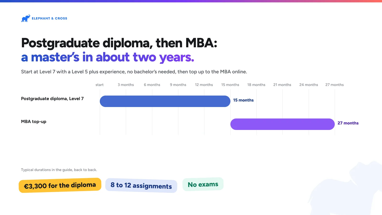 Postgraduate diploma, then MBA: a master’s in about two years. Malta: Postgraduate diploma, Level 7 0 to 15 months; MBA top-up 15 to 27 months. €3,300 for the diploma, 8 to 12 assignments, No exams.